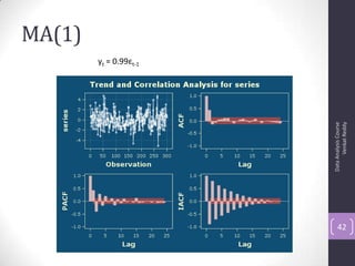 MA(1)
DataAnalysisCourse
VenkatReddy
42
yt = 0.99εt-1
 