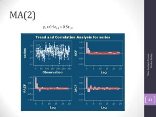 MA(2)
DataAnalysisCourse
VenkatReddy
43
yt = 0.5εt-1 + 0.5εt-2
 