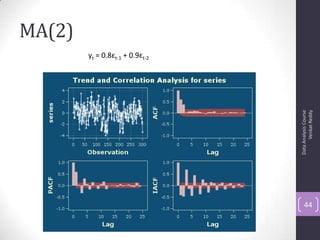 MA(2)
DataAnalysisCourse
VenkatReddy
44
yt = 0.8εt-1 + 0.9εt-2
 