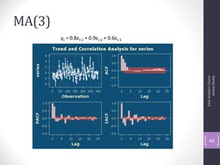 MA(3)
DataAnalysisCourse
VenkatReddy
45
yt = 0.8εt-1 + 0.9εt-2 + 0.6εt-3
 