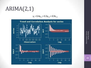 ARIMA(2,1)
DataAnalysisCourse
VenkatReddy
49
yt = 0.4yt-1 + 0.3yt-2 + 0.9εt-1
 