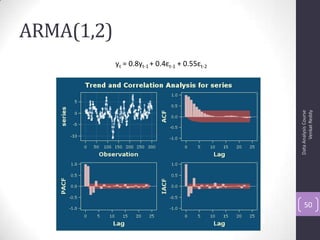 ARMA(1,2)
DataAnalysisCourse
VenkatReddy
50
yt = 0.8yt-1 + 0.4εt-1 + 0.55εt-2
 