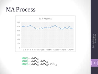 MA Process
DataAnalysisCourse
VenkatReddy
7
MA(1) εt = b1*εt-1
MA(2) εt = b1*εt-1 + b2*εt-2
MA(3) εt = b1*εt-1 + b2*εt-2+ b3*εt-3
 