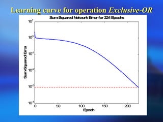 Learning curve for operationLearning curve for operation Exclusive-ORExclusive-OR
0 50 100 150 200
101
Epoch
Sum-SquaredError
Sum-SquaredNetworkError for 224Epochs
100
10-1
10-2
10-3
10-4
 