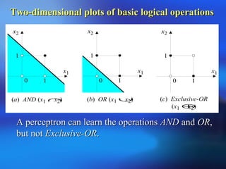 Two-dimensional plots of basic logical operationsTwo-dimensional plots of basic logical operations
x1
x2
1
(a) AND (x1 ∩x2)
1
x1
x2
1
1
(b) OR (x1 ∪x2)
x1
x2
1
1
(c) Exclusive-OR
(x1 ⊕x2)
00 0
A perceptron can learn the operationsA perceptron can learn the operations ANDAND andand OROR,,
but notbut not Exclusive-ORExclusive-OR..
 