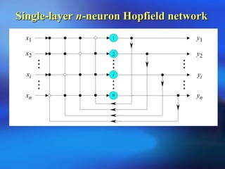 Single-layerSingle-layer nn-neuron Hopfield network-neuron Hopfield network
xi
x1
x2
xn
InputSignals
yi
y1
y2
yn
1
2
i
n
OutputSignals
 