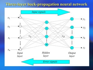 Three-layer back-propagation neural networkThree-layer back-propagation neural network
Input
layer
xi
x1
x2
xn
1
2
i
n
Output
layer
1
2
k
l
yk
y1
y2
yl
Input signals
Error signals
wjk
Hidden
layer
wij
1
2
j
m
 