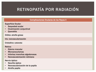 Complicaciones Oculares de los Rayos X
Superficie Ocular:
• Sequedad ocular
• Cicatrización conjuntival
• Queratitis
Orbita: atrofia grasa
Iris: neovascularización
Cristalino: catarata
Retina:
• Edema macular
• Microaneurismas
• Infartos/manchas algodonosas
• Neovascularización retiniana
Nervio óptico:
• Neuritis óptica
• Neovascularización de la papila
• Atrofia papila
RETINOPATÍA POR RADIACIÓN
 