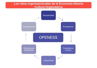 Los retos organizacionales de la Economía Abierta
Cultura Organizativa
Receptividad
Emergencia
Ecosistema
Común
Cultura Red
Gobernanza
Distribuida
Transparencia
OPENESS
 