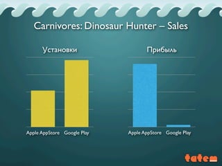 Apple AppStore Google Play Apple AppStore Google Play
ПрибыльУстановки
Carnivores: Dinosaur Hunter – Sales
 