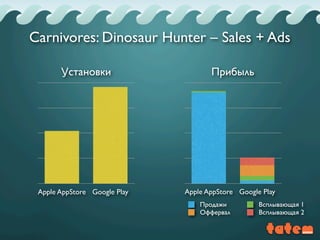 Apple AppStore Google Play Apple AppStore Google Play
ПрибыльУстановки
Carnivores: Dinosaur Hunter – Sales + Ads
Продажи Всплывающая 1
Оффервал Всплывающая 2
 