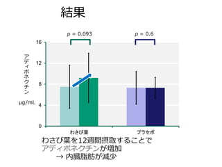 結果
0
4
8
12
16
わさび葉 プラセボ
ア
デ
ィ
ポ
ネ
ク
チ
ン
μg/mL
p = 0.093 p = 0.6
わさび葉を12週間摂取することで
アディポネクチンが増加
→ 内臓脂肪が減少
 