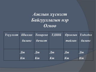 Ажлын хүснэгт
Байгууллагын нэр
Огноо
Үзүүлэлт Шалгах Тохиргоо
баланс

ТДШБ

бичилт

Орлогын Үлдэгдэл
тайлан

баланс

Дт

Дт

Дт

Дт

Дт

Кт

Кт

Кт

Кт

Кт

 