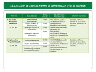 2.5. 2. RELACIÓN DE MÓDULOS, NORMAS DE COMPETENCIAS Y SITIOS DE INSERCIÓN

MÓDULO
IV. Desarrolla
Aplicaciones
Informáticas
( 300 HRS.)

SUBMÓDULOS
Instala redes de
computadoras
Emplea software de
Administración
Desarrolla sistemas de
información
Implementa seguridad
informática

V. Implementa el
Proyecto Integrador

CARGA
HORARIA

COMPETENCIAS
PROFESIONALES

4 HRS.

CINF 0284.01 Análisis y
diseño de arquitectura
cliente/servidor
CINF0650.01 Instalación y
soporte técnico de redes
de datos (LAN)
CCFE0613.01
Configuración del sistema
de control y adquisición de
datos

Entidades públicas o
privadas de los sectores
industrial, comercial y de
servicios

CINF0376.01 Elaboración
de documentos y
comunicación mediante el
empleo de las
características avanzadas
de aplicaciones de
cómputo

Entidades públicas o
privadas de los sectores
industrial, comercial y de
servicios

4 HRS.
3 HRS.
4 HRS.

Implementa sistemas

5 HRS.

Emplea la contabilidad

5 HRS.

( 300 HRS.)
Estadía donde implanta
proyectos informáticos

5 HRS.

SITIOS DE INSERCIÓN

 