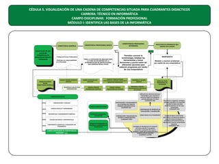 CÉDULA 5. VISUALIZACIÓN DE UNA CADENA DE COMPETENCIAS SITUADA PARA CUADRANTES DIDACTICOS
CARRERA: TÉCNICO EN INFORMÁTICA
CAMPO DISCIPLINAR: FORMACIÓN PROFESIONAL
MÓDULO I: IDENTIFICA LAS BASES DE LA INFORMÁTICA

COMPETENCIA GENÉRICA
Construcción de una
cadena de
competencias en
alineamiento federal e
institucional

ARREGLO DE ORDEN
MACRO
COMPETENCIAS GENÉRICAS

COMPETENCIA PROFESIONAL BÁSICA

-Trabaja de Forma Colaborativa
-Participa con responsabilidad
en la Sociedad

APLICA Y GENERA UN BIEN O
SERVICIO

DESARROLLA UNA ACTITUD
EMPRENDEDORA

TIENE LA CAPACIDAD DE ANALISIS PARA
LA TOMA DE DECISIONES EN LA
INTERPRETACIÓN DE INSTRUCCIONES
QUE GENERAN RESULTADOS

DISEÑA ESTRATEGIAS DE
SOLUCION

COMPETENCIAS PROFESIONAL
EXTENDIDAS

RESULTADO DE APRENDIZAJE QUE
GENERA ESTA CADENA

Permiten conocer la
terminología, emplear las
herramientas y tomar
decisiones y juicios sobre las
diferentes opciones para
elaborar programas por medio
de una computadora

Modelar y resolver problemas
por medio de una computadora

MODIFICA E INNOVA SISTEMAS,
PROCEDIMIENTOS, MÉTODOS, ARTEFACTOS O
DISPOSITIVOS TECNOLÓGICOS

ORDENA, PROCESA
INFORMACIÓN CIENTÍFICA

DEFINE Y MANEJA
CARACTERÍSTICAS TÉCNICAS

DESARROLLA VALORES
SOCIALES

Utilización de referentes teóricos y
metodológicos para sustentar la
estructura lógica de la preguntasolución planteada en la clase
CUADRANTE UNO

COMUNICACIÓN Y LENGUAJE
MODELO DIDÁCTICO GLOBAL
CIENCIAS SOCIALES Y HUMANIDADES

CAMPO DISCIPLINAR DE COMPETENCIAS
PROFESIONALES

CONSTRUCCIÓN Y ESTABLECIMIENTO
DE LA DEFENSA DEL TEMA EN
TÉRMINOS ARGUMENTATIVOS
CUADRANTE SEIS

CONTENEDOR DE MODELOS DE
EVALUACIÓN Y VALORACIÓN
MODELO DE EVALUACIÓN Y
VALORACIÓN

CIENCIAS NATURALES Y EXPERIMENTALES
COMPONENTES COGNITIVOS Y HABILIDADES DEL
PENSAMIENTO

LOGRO DEL PERFIL
PROFESIONAL DEL
ESTUDIANTE

IDENTIFICA Y DISCUTE
PROCEDIMIENTOS PROPIOS DE
APLICACIÓN

CAMPOS DISCIPLINARES

MATEMÁTICAS Y RAZONAMIENTO COMPLEJO

RESPUESTA

MODELO DE INTEGRACIÓN DE
CADENAS DE HABILIDADES DEL
PENSAMIENTO

CONSTRUCCIÓN Y REALIZACIÓN DEL
REPORTE O EXPOSICIÓN ORAL
CUADRANTE CINCO

(¿Qué valorar en el estudiante?

Estrategias de abordaje para la resolución
de la tarea adscrita a el problema
construido y resolución de la tarea o
problema, a partir de la construcción de la
pregunta primaria abordada
CUADRANTE CUATRO

Recurrencia a categorías, conceptos,
atributos específicos a la subunidad
o unidad temática abordada
(árbol de expansión en tres capas
horizontales)
CUADRANTE DOS

Arreglos de datos e información
pertinentes a la materia de estudio a
partir de estructuras lógicas y
sistemáticas provenientes de la (s)
asignatura(s) y área de conocimientos
respectiva
CUADRANTE TRES

 