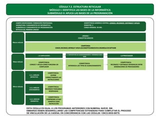 CÉDULA 7.2. ESTRUCTURA RETICULAR
MÓDULO I: IDENTIFICA LAS BASES DE LA INFORMÁTICA
SUBMÓDULO II: APLICA LAS BASES DE LA PROGRAMACIÓN

CAMPO DISCIPLINARIO: FORMACIÓN PROFESIONAL
ASIGNATURA: FUNDAMENTOS DE INFORMÁTICA
SUBMÓDULO: FUNDAMENTOS DE PROGRAMACIÓN
RETICULA DE: PRIMERA UNIDAD

COMPETENCIA GENÉRICA CENTRAL: CONOCE, RECONOCE, DISTINGUE Y APLICA
SEMESTRE: 2
CARGA HORARIA: 30 HRS.

UNIDAD I
CONCEPTOS BÁSICOS
Macro retícula
COMPETENCIA:
CONOCE, RECONOCE, DISTINGUE Y APLICA LOS CONCEPTOS BÁSICOS EN EL DESARROLLO DE SOFTWARE

1.6 COMPILADORES

Meso retícula

1.7 DISPOSITIVOS DE ALMACENAMIENTO Y MEMORIAS RAM Y
ROM

1.8 PROCESADOR

COMPETENCIA:
CONOCE Y APLICA COMO FUNCIONA UN
COMPLADOR

COMPETENCIA:
DIFERENCIA LOS TIPOS DE ALMACENAMIENTO

COMPETENCIA:
RECONOCE Y DISTINGUE DIFERENCIAS ENTRE
GENERACIONES DE PROCESADORES

1.6.1. ANÁLISIS
SINTÁCTICO

Micro retícula

COMPETENCIA:
ESCRIBE
CORRECTAMENTE LAS
INSTRUCCIONES

1.6.2. ANÁLISIS
LEXICOGRÁFICO

COMPETENCIA:
RECONOCE PARALBRAS
RESERVADAS

1.6.3. ANÁLISIS
SEMÁNTICO

COMPETENCIA:
COMPRENDE LO QUE
SIGNIFICA CADA
INSTRUCCIÓN

ESTA CEDULA ES IGUAL A LOS PROGRAMAS ANTERIORES CON NUMERAL NUEVE, SIN
EMBARGO DEBEN DESARROLLARSE LAS COMPETENCIAS EXTENDIDAS PARA COMPLETAR EL PROCESO
DE VINCULACIÓN DE LA CADENA, EN CONCORDANCIA CON LAS CEDULAS CINCO-SEIS-SIETE.

 