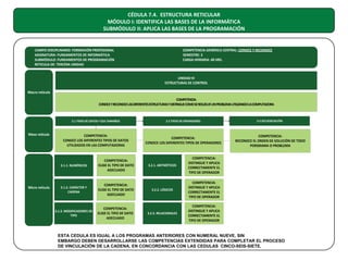 CÉDULA 7.4. ESTRUCTURA RETICULAR
MÓDULO I: IDENTIFICA LAS BASES DE LA INFORMÁTICA
SUBMÓDULO II: APLICA LAS BASES DE LA PROGRAMACIÓN

CAMPO DISCIPLINARIO: FORMACIÓN PROFESIONAL
ASIGNATURA: FUNDAMENTOS DE INFORMÁTICA
SUBMÓDULO: FUNDAMENTOS DE PROGRAMACIÓN
RETICULA DE: TERCERA UNIDAD

COMPETENCIA GENÉRICA CENTRAL: CONOCE Y RECONOCE
SEMESTRE: 2
CARGA HORARIA: 40 HRS.

UNIDAD III
ESTRUCTURAS DE CONTROL
Macro retícula
COMPETENCIA:
CONOCE Y RECONOCE LAS DIFERENTES ESTRUCTURAS Y DISTINGUE COMO SE RESUELVE UN PROBLEMA UTILIZANDO LA COMPUTADORA

3.1 TIPOS DE DATOS Y SUS TAMAÑOS

Meso retícula

3.2 TIPOS DE OPERADORES

3.3 SECUENCIACIÓN

COMPETENCIA:
CONOCE LOS DIFERENTES TIPOS DE DATOS
UTILIZADOS EN LAS COMPUTADORAS

COMPETENCIA:
CONOCE LOS DIFERENTES TIPOS DE OPERADORES

COMPETENCIA:
RECONOCE EL ORDEN DE SOLUCIÓN DE TODO
PORGRAMA O PROBLEMA

3.1.1. NUMÉRICOS

Micro retícula

COMPETENCIA:
ELIGE EL TIPO DE DATO
ADECUADO

3.2.1. ARITMÉTICOS

COMPETENCIA:
DISTINGUE Y APLICA
CORRECTAMENTE EL
TIPO DE OPERADOR

3.1.2. CARÁCTER Y
CADENA

COMPETENCIA:
ELIGE EL TIPO DE DATO
ADECUADO

3.2.2. LÓGICOS

COMPETENCIA:
DISTINGUE Y APLICA
CORRECTAMENTE EL
TIPO DE OPERADOR

3.1.3. MODIFICADORES DE
TIPO

COMPETENCIA:
ELIGE EL TIPO DE DATO
ADECUADO

3.2.3. RELACIONALES

COMPETENCIA:
DISTINGUE Y APLICA
CORRECTAMENTE EL
TIPO DE OPERADOR

ESTA CEDULA ES IGUAL A LOS PROGRAMAS ANTERIORES CON NUMERAL NUEVE, SIN
EMBARGO DEBEN DESARROLLARSE LAS COMPETENCIAS EXTENDIDAS PARA COMPLETAR EL PROCESO
DE VINCULACIÓN DE LA CADENA, EN CONCORDANCIA CON LAS CEDULAS CINCO-SEIS-SIETE.

 