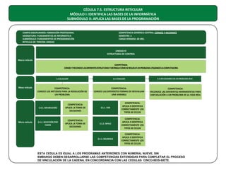 CÉDULA 7.5. ESTRUCTURA RETICULAR
MÓDULO I: IDENTIFICA LAS BASES DE LA INFORMÁTICA
SUBMÓDULO II: APLICA LAS BASES DE LA PROGRAMACIÓN

CAMPO DISCIPLINARIO: FORMACIÓN PROFESIONAL
ASIGNATURA: FUNDAMENTOS DE INFORMÁTICA
SUBMÓDULO: FUNDAMENTOS DE PROGRAMACIÓN
RETICULA DE: TERCERA UNIDAD

COMPETENCIA GENÉRICA CENTRAL: CONOCE Y RECONOCE
SEMESTRE: 2
CARGA HORARIA: 40 HRS.

UNIDAD III
ESTRUCTURAS DE CONTROL
Macro retícula
COMPETENCIA:
CONOCE Y RECONOCE LAS DIFERENTES ESTRUCTURAS Y DISTINGUE COMO SE RESUELVE UN PROBLEMA UTILIZANDO LA COMPUTADORA

3.4 SELECCIÓN

Meso retícula

3.5 ITERACIÓN

3.6 APLICACIONES EN UN PROBLEMA REAL

COMPETENCIA:
CONOCE LOS METODOS PARA LA RESOLUCIÓN DE
UN PROBLEMA

COMPETENCIA:
CONOCE LAS DIFERENTES FORMAS DE REEVALUAR
UNA VARIABLE

COMPETENCIA:
RECONOCE LAS DIFERENTES HERRAMIENTAS PARA
DAR SOLUCIÓN A UN PROBLEMA DE LA VIDA REAL

3.4.1. BIFURCACIÓN

Micro retícula

COMPETENCIA:
APLICA LA TOMA DE
DECISIONES

3.5.1. FOR

COMPETENCIA:
APLICA E IDENTIFICA
CORRECTAMENTE LOS
TIPOS DE CICLOS

3.4.2. SELECCIÓN POR
CASOS

COMPETENCIA:
APLICA LA TOMA DE
DECISIONES

3.5.2. WHILE

COMPETENCIA:
APLICA E IDENTIFICA
CORRECTAMENTE LOS
TIPOS DE CICLOS

3.5.3. DO/WHILE

COMPETENCIA:
APLICA E IDENTIFICA
CORRECTAMENTE LOS
TIPOS DE CICLOS

ESTA CEDULA ES IGUAL A LOS PROGRAMAS ANTERIORES CON NUMERAL NUEVE, SIN
EMBARGO DEBEN DESARROLLARSE LAS COMPETENCIAS EXTENDIDAS PARA COMPLETAR EL PROCESO
DE VINCULACIÓN DE LA CADENA, EN CONCORDANCIA CON LAS CEDULAS CINCO-SEIS-SIETE.

 