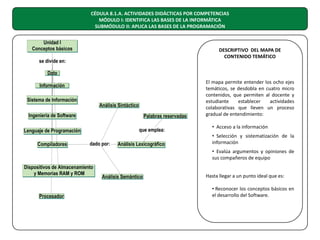 CÉDULA 8.1.A. ACTIVIDADES DIDÁCTICAS POR COMPETENCIAS
MÓDULO I: IDENTIFICA LAS BASES DE LA INFORMÁTICA
SUBMÓDULO II: APLICA LAS BASES DE LA PROGRAMACIÓN

DESCRIPTIVO DEL MAPA DE
CONTENIDO TEMÁTICO

El mapa permite entender los ocho ejes
temáticos, se desdobla en cuatro micro
contenidos, que permiten al docente y
estudiante
establecer
actividades
colaborativas que lleven un proceso
gradual de entendimiento:
• Acceso a la información
• Selección y sistematización de la
información
• Evalúa argumentos y opiniones de
sus compañeros de equipo
Hasta llegar a un punto ideal que es:
• Reconocer los conceptos básicos en
el desarrollo del Software.

 