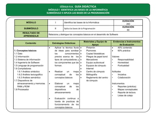 CÉDULA 9.A. GUÍA DIDÁCTICA
MÓDULO I IDENTIFICA LAS BASES DE LA INFORMÁTICA
SUBMÓDULO II APLICA LAS BASES DE LA PROGRAMACIÓN

MÓDULO

I

SUBMÓDULO

II

DURACIÓN
260
DURACIÓN
60

Identifica las bases de la Informática
Aplica las bases de la Programación

RESULTADO DE
APRENDIZAJE

Relaciona y distingue los conceptos básicos en el desarrollo de Software

Contenido

Estrategias Didácticas
•

1. Conceptos básicos
1.1 Dato
1.2 Información
1.3 Sistema de información
1.4 Ingeniería de Software
1.5 Lenguaje de programación
1.6 Compiladores
1.6.1 Análisis sintáctico
1.6.2 Análisis lexicográfico
1.6.3 Análisis semántico
1.7 Dispositivos de
almacenamiento y memorias
RAM y ROM
1.8 Procesador

•

•
•
•
•
•
•
•
•
Realizar
un
mapa •
conceptual
de
los •
conceptos básicos
•
Aplicar la técnica lluvia
de ideas para sondear
los
conocimientos
previos acerca de los
tipos de computadoras y
los componentes que las
forman.

•

Elaborar
un
mapa
conceptual
de
los
dispositivos
de
almacenamiento

•

Evaluación continua a
través de practicas de
funcionamiento de los
conceptos básicos

Materiales y Equipo de
Apoyo
Pintarrón
Plumones
Copias fotostáticas
Pliegos de papel bond
Marcadores
Equipo audiovisual
Equipos de cómputo
Internet
Centro de cómputo
Bibliografía
Reglamento del centro
de cómputo

Evidencias e Instrumentos
de Evaluación
•
40% contenido
60% práctica
•
Valores
•
Responsabilidad
•
Honestidad
•
Puntualidad
Actitudes
•
Iniciativa
•
Colaboración
Instrumentos
•
Reportes (práctica)
•
Mapas conceptuales
•
Reporte de lectura
•
Listas de cotejo

 