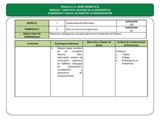 CÉDULA 9.1.A. GUÍA DIDÁCTICA
MÓDULO I IDENTIFICA LAS BASES DE LA INFORMÁTICA
SUBMÓDULO II APLICA LAS BASES DE LA PROGRAMACIÓN

MÓDULO

I

SUBMÓDULO

II

DURACIÓN
260
DURACIÓN
60

Fundamentos de Informática
Aplica las bases de la programación

RESULTADO DE
APRENDIZAJE

Relaciona y distingue los conceptos básicos en el desarrollo de Software

Contenido

Estrategias Didácticas
•

Realiza mapas mentales
de
los
conceptos
básicos:
dato,
información, sistema de
información, Ingeniería
de Software, lenguajes
de
programación,
compiladores
y
dispositivos
de
almacenamiento

Materiales y Equipo de
Apoyo

Evidencias e Instrumentos
de Evaluación
Evidencia
•
Tríptico
•
Collage
•
Presentación en
PowerPoint

 