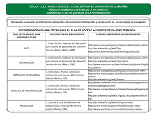 CÉDULA 10.2.A. MODELO DIDÁCTICO GLOBAL SITUADO EN CUADRANTES DE DESEMPEÑO
MÓDULO I: IDENTIFICA LAS BASES DE LA INFORMÁTICA
SUBMÓDULO II: APLICA LAS BASES DE LA PROGRAMACIÓN

Búsqueda y evaluación de información cibergráfica, documentación bibliográfica y construcción de una estrategia de indagación

RECOMENDACIONES ANALÍTICAS PARA EL PLAN DE ACCESO A FUENTES DE CALIDAD TEMÁTICA
CONCEPTOS BÁSICOS PARA
ABORDAR EL TEMA

DATO

INFORMACIÓN

SISTEMA DE INFORMACIÓN

LENGUAJE DE PROGRAMACIÓN

PROCESADOR

DOCUMENTACIÓN BIBLIOGRÁFICA

FUENTES CIBERGRÁFICAS DE INFORMACIÓN

1. Cohen Daniel, Sistemas de información
http://www.monografias.com/trabajos14/datos/datos.shtml
para la toma de decisiones, Mc Graw Hill
http://es.wikipedia.org/wiki/Dato
tercera edición, México, 2000.
http://www.definicionabc.com/tecnologia/dato.php
1. Cohen Daniel, Sistemas de información http://www.monografias.com/trabajos14/datos/datos.shtml
para la toma de decisiones, Mc Graw Hill http://es.wikipedia.org/wiki/Información
tercera edición, México, 2000.
http://www.navactiva.com/web/es/avtec/doc/glosario/vigila
ncia/?letra=I
http://www.monografias.com/trabajos7/sisinf/sisinf.shtml
1. Collins Jane, Análisis y diseño de
http://www.mitecnologico.com/Main/ConceptoSistemaInfor
sistemas de información, ALEC primera
macion
edición, México, 2005.
http://es.wikipedia.org/wiki/Sistema
http://www.mailxmail.com/curso/informatica/programacion
estructurada/capitulo4.htm
1. Collins Jane, Análisis y diseño de
sistemas de información, ALEC primera
http://www.monografias.com/trabajos/lengprog/lengprog.sh
tml
edición, México, 2005.
http://es.wikipedia.org/wiki/Lenguaje_de_programaci%C3%
B3n
1. Joyanes A. Luis, Fundamentos de
programación, Mc Graw Hill tercera
edición, México, 2007.

http://es.wikipedia.org/wiki/Microprocesador
http://www.mastermagazine.info/termino/6373.php
http://www.wordreference.com/definicion/procesador

 