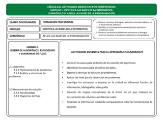 CÉDULA 8.B. ACTIVIDADES DIDÁCTICAS POR COMPETENCIAS
MÓDULO I: IDENTIFICA LAS BASES DE LA INFORMÁTICA
SUBMÓDULO II: APLICA LAS BASES DE LA PROGRAMACIÓN
CAMPO DISCIPLINARIO

FORMACIÓN PROFESIONAL

MÓDULO

IDENTIFICA LAS BASES DE LA INFORMATICA

SUBMÓDULO

APLICA LAS BASES DE LA PROGRAMACIÓN

UNIDAD II.
DISEÑO DE ALGORITMOS, PSEUCÓDIGO
Y DIAGRAMAS DE FLUJO

1.- Conoce, reconoce, distingue y aplica los conceptos básicos en
el desarrollo de Software.
2.- Identifica y construye las herramientas para solucionar
problemas reales.
3.- Conoce y reconoce las diferentes estructuras y distingue
como se resuelve un problema utilizando la computadora.

ACTIVIDADES DOCENTES PARA EL APRENDIZAJE COLABORATIVO

•

2.2 Herramientas de solución
2.2.1 Pseudocódigo
2.2.2 Diagramas de flujo

•

Identificar los pasos para el análisis de datos.

•

Expone la técnicas de solución de problemas.

•

Aplicar las fases para la resolución de problemas.

•

2.1 Algoritmo
2.1.1 Planteamiento de problemas
2.1.2 Análisis y soluciones de
problemas

Conocer los pasos para el diseño de las solución de algoritmos.

Investigar los conceptos a emplear en la unidad en diferentes fuentes de
información, bibliografía y cibergrafía.

•

Creación de mapas conceptuales de la forma de en que trabajan las
herramientas de solución a problemas reales.

•

Organizar la información mediante comparaciones entre las herramientas de
solución.

 