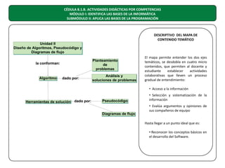 CÉDULA 8.1.B. ACTIVIDADES DIDÁCTICAS POR COMPETENCIAS
MÓDULO I: IDENTIFICA LAS BASES DE LA INFORMÁTICA
SUBMÓDULO II: APLICA LAS BASES DE LA PROGRAMACIÓN

DESCRIPTIVO DEL MAPA DE
CONTENIDO TEMÁTICO

El mapa permite entender los dos ejes
temáticos, se desdobla en cuatro micro
contenidos, que permiten al docente y
estudiante
establecer
actividades
colaborativas que lleven un proceso
gradual de entendimiento:
• Acceso a la información
• Selección y sistematización de la
información
• Evalúa argumentos y opiniones de
sus compañeros de equipo
Hasta llegar a un punto ideal que es:
• Reconocer los conceptos básicos en
el desarrollo del Software.

 