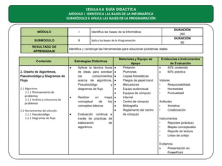 CÉDULA 9.B GUÍA DIDÁCTICA
MÓDULO I IDENTIFICA LAS BASES DE LA INFORMÁTICA
SUBMÓDULO II APLICA LAS BASES DE LA PROGRAMACIÓN

MÓDULO

I

SUBMÓDULO

II

DURACIÓN
260
DURACIÓN
60

Identifica las bases de la Informática
Aplica las bases de la Programación

RESULTADO DE
APRENDIZAJE

Identifica y construye las herramientas para solucionar problemas reales

Contenido

Estrategias Didácticas
•

2. Diseño de Algoritmos,
Pseudocódigo y Diagramas de
Flujo
2.1 Algoritmo
2.1.1 Planteamiento de
problemas
2.1.2 Análisis y soluciones de
problemas

•

2.2 Herramientas de solución
2.2.1 Pseudocódigo
2.2.2 Diagramas de flujo

•

•
•
•
•
•
•
•
Realizar
un
mapa •
conceptual
de
los •
conceptos básicos
•
•
Evaluación continua a
través de practicas de
elaboración
de
algoritmos

Aplicar la técnica lluvia
de ideas para sondear
los
conocimientos
acerca de algoritmos,
Pseudocódigo
y
diagramas de flujo

Materiales y Equipo de
Apoyo
Pintarrón
Plumones
Copias fotostáticas
Pliegos de papel bond
Marcadores
Equipo audiovisual
Equipos de cómputo
Internet
Centro de cómputo
Bibliografía
Reglamento del centro
de cómputo

Evidencias e Instrumentos
de Evaluación
•
40% contenido
60% práctica
•
Valores
•
Responsabilidad
•
Honestidad
•
Puntualidad
Actitudes
•
Iniciativa
•
Colaboración
Instrumentos
•
Reportes (práctica)
•
Mapas conceptuales
•
Reporte de lectura
Listas de cotejo
•
Evidencia
•
Presentación en
PowerPoint

 