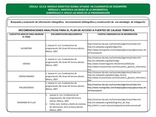 CÉDULA 10.2.B. MODELO DIDÁCTICO GLOBAL SITUADO EN CUADRANTES DE DESEMPEÑO
MÓDULO I: IDENTIFICA LAS BASES DE LA INFORMÁTICA
SUBMÓDULO II: APLICA LAS BASES DE LA PROGRAMACIÓN

Búsqueda y evaluación de información cibergráfica, documentación bibliográfica y construcción de una estrategia de indagación

RECOMENDACIONES ANALÍTICAS PARA EL PLAN DE ACCESO A FUENTES DE CALIDAD TEMÁTICA
CONCEPTOS BÁSICOS PARA ABORDAR
EL TEMA

ALGORITMO

CÓDIGO

CÓDIGO BINARIO

PSEUDOCÓDIGO

DOCUMENTACIÓN BIBLIOGRÁFICA

1. Joyanes A. Luis, Fundamentos de
programación, Mc Graw Hill tercera edición,
México, 2007.
1. Joyanes A. Luis, Fundamentos de
programación, Mc Graw Hill tercera edición,
México, 2007.

1. Joyanes A. Luis, Fundamentos de
programación, Mc Graw Hill tercera edición,
México, 2007.
1. Joyanes A. Luis, Fundamentos de
programación, Mc Graw Hill tercera edición,
México, 2007.
1.

DIAGRAMA DE FLUJO

2.

FUENTES CIBERGRÁFICAS DE INFORMACIÓN

http://sistemas.itlp.edu.mx/tutoriales/algoritmos/index.htm
http://es.wikipedia.org/wiki/Algoritmo
http://www.monografias.com/trabajos/gloscompu/gloscompu.sht
ml?monosearch
http://sistemas.itlp.edu.mx/tutoriales/algoritmos/index.htm
http://es.wikipedia.org/wiki/Codigo
http://www.mastermagazine.info/termino/4320.php
http://www.innovacionate.com/manuales/c_glosario_informatico.
htm
http://sistemas.itlp.edu.mx/tutoriales/algoritmos/index.htm
http://es.wikipedia.org/wiki/Codigo_binario
http://www.innovacionate.com/manuales/c_glosario_informatico.
htm
http://sistemas.itlp.edu.mx/tutoriales/algoritmos/index.htm
http://www.monografias.com/trabajos/gloscompu/gloscompu.sht
ml?monosearch

Joyanes A. Luis, Fundamentos de
programación, Mc Graw Hill tercera
http://sistemas.itlp.edu.mx/tutoriales/algoritmos/index.htm
edición, México, 2007.
http://es.wikipedia.org/wiki/Diagrama_de_flujo
Collins Jane, Análisis y diseño de sistemas
http://dcb.fi-c.unam.mx/users/alejandromra/Secuencial.pdf
de información, ALEC primera edición,
México, 2005.

 