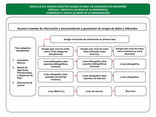 CÉDULA 10.3.B. MODELO DIDÁCTICO GLOBAL SITUADO EN CUADRANTES DE DESEMPEÑO
MÓDULO I: IDENTIFICA LAS BASES DE LA INFORMÁTICA
SUBMÓDULO II: APLICA LAS BASES DE LA PROGRAMACIÓN

Acceso a fuentes de información y documentación y generación de arreglo de datos y referentes

Arreglo de fuentes de información en primera fase

Tres categorías
disciplinares

1.
2.

3.

Conceptos
básicos
Diseño de
algoritmos,
Pseudocódigo
y diagramas de
flujo

Arreglo para nivel de orden
macro (Tres categorías
disciplinares)

Arreglo para nivel de orden
meso (dieciséis meso
dominios

Arreglo para nivel de orden
macro (veinticinco micro
dominios)

Línea bibliográfica (dos
soportes bibliográficos
mínimos)

Línea bibliográfica (dos
soportes bibliográficos
mínimos)

Línea bibliográfica

Línea cibergráfica (tres
soportes vía Internet
mínimos)

Línea cibergráfica (seis
soportes vía Internet)

Línea cibergráfica

Línea Web 2.0 ()

Línea de recurso

Estructuras de
control
Recursos

 