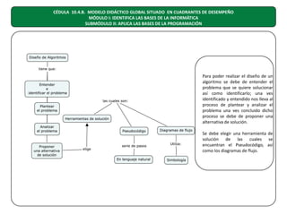 CÉDULA 10.4.B. MODELO DIDÁCTICO GLOBAL SITUADO EN CUADRANTES DE DESEMPEÑO
MÓDULO I: IDENTIFICA LAS BASES DE LA INFORMÁTICA
SUBMÓDULO II: APLICA LAS BASES DE LA PROGRAMACIÓN

Para poder realizar el diseño de un
algoritmo se debe de entender el
problema que se quiere solucionar
así como identificarlo; una ves
identificado y entendido nos lleva al
proceso de plantear y analizar el
problema una ves concluido dicho
proceso se debe de proponer una
alternativa de solución.
Se debe elegir una herramienta de
solución de las cuales se
encuentran el Pseudocódigo, así
como los diagramas de flujo.

 