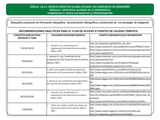 CÉDULA 10.2.C. MODELO DIDÁCTICO GLOBAL SITUADO EN CUADRANTES DE DESEMPEÑO
MÓDULO I: IDENTIFICA LAS BASES DE LA INFORMÁTICA
SUBMÓDULO II: APLICA LAS BASES DE LA PROGRAMACIÓN

Búsqueda y evaluación de información cibergráfica, documentación bibliográfica y construcción de una estrategia de indagación

RECOMENDACIONES ANALÍTICAS PARA EL PLAN DE ACCESO A FUENTES DE CALIDAD TEMÁTICA
CONCEPTOS BÁSICOS PARA
ABORDAR EL TEMA

DOCUMENTACIÓN BIBLIOGRÁFICA

http://es.wikipedia.org/wiki/Tipo_de_dato
http://www.casdreams.com/auladeinformatica/PROG/C1.html
http://www.mailxmail.com/curso/informatica/programacionest
ructurada/capitulo6.htm
1. Joyanes A. Luis, Fundamentos de
http://www.mailxmail.com/curso/informatica/programacionest
programación, Mc Graw Hill tercera edición, ructurada/capitulo6.htm
México, 2007.
http://www.monografias.com/trabajos17/lenguajeprogramacion/lenguaje-programacion.shtml

1.

TIPO DE DATO

OPERADOR

Joyanes A. Luis, Fundamentos de
programación, Mc Graw Hill tercera edición,
México, 2007.

SECUENCIA

1. Collins Jane, Análisis y diseño de sistemas de
información, ALEC primera edición, México, 2005.

SELECCIÓN

1. Joyanes A. Luis, Fundamentos de programación,
Mc Graw Hill tercera edición, México, 2007.

1.

Joyanes A. Luis, Fundamentos de
programación, Mc Graw Hill tercera edición,
México, 2007.

1.

Collins Jane, Análisis y diseño de sistemas de
información, ALEC primera edición, México,
2005.

BIFURCACIÓN

ITERACIÓN

FUENTES CIBERGRÁFICAS DE INFORMACIÓN

http://www.wordreference.com/definicion/secuencia
http://www.alegsa.com.ar/Dic/estructura%20de%20secuencia.
php
http://www.alegsa.com.ar/Dic/estructura%20de%20seleccion.p
hp
http://www.alegsa.com.ar/Dic/estructura%20de%20selecci%C3
%B3n.php
http://msdn.microsoft.com/es-es/library/hh892482(VS.80).aspx
http://es.wikipedia.org/wiki/Bifurcaci%C3%B3n_(desarrollo_de_
software)
http://www.wordreference.com/definicion/bifurcaci%F3n
http://www.alegsa.com.ar/Dic/estructura%20de%20repeticion.
php
http://www.mastermagazine.info/termino/5462.php
http://es.wikipedia.org/wiki/Iteraci%C3%B3n

 