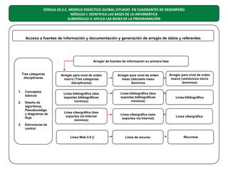 CÉDULA 10.3.C. MODELO DIDÁCTICO GLOBAL SITUADO EN CUADRANTES DE DESEMPEÑO
MÓDULO I: IDENTIFICA LAS BASES DE LA INFORMÁTICA
SUBMÓDULO II: APLICA LAS BASES DE LA PROGRAMACIÓN

Acceso a fuentes de información y documentación y generación de arreglo de datos y referentes

Arreglo de fuentes de información en primera fase

Tres categorías
disciplinares

1.
2.

3.

Conceptos
básicos
Diseño de
algoritmos,
Pseudocódigo
y diagramas de
flujo

Arreglo para nivel de orden
macro (Tres categorías
disciplinares)

Arreglo para nivel de orden
meso (dieciséis meso
dominios

Arreglo para nivel de orden
macro (veinticinco micro
dominios)

Línea bibliográfica (dos
soportes bibliográficos
mínimos)

Línea bibliográfica (dos
soportes bibliográficos
mínimos)

Línea bibliográfica

Línea cibergráfica (tres
soportes vía Internet
mínimos)

Línea cibergráfica (seis
soportes vía Internet)

Línea cibergráfica

Línea Web 2.0 ()

Línea de recurso

Estructuras de
control
Recursos

 