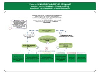 CÉDULA 11. SEÑALAMIENTO EJEMPLAR DE UN CASO
MÓDULO I IDENTIFICA LAS BASES DE LA INFORMÁTICA
SUBMÓDULO II APLICA LAS BASES DE LA PROGRAMACIÓN

1

Recurrencia a marcos
proporcionados por el campo
disciplinar matemáticas y
razonamiento complejo,
comunicación y lenguaje; para
la construcción de mapas
conceptuales y matrices de
información

DIAGRAMA ENTIDAD-RELACIÓN PARA DIMENSIONAMIENTO
RUBRICADO DE LAS UNIDADES TEMÁTICAS DEL
SUBMÓDULO APLICA LAS BASES DE LA PROGRAMACÓN
QUE FORMA PARTE DEL
MODULO IDENTIFICA LAS BASES DE LA INFORMÁTICA
DENTRO DEL COMPONENTE DE FORMACIÓN
PROFESIONAL

CONCEPTOS BASICOS
(UNIDAD I)
2

2

SIMPLIFICACIÓN DE LA
ESTRUCTURA DEL
CÓDIGO

COMPRENSION DE LAS
HERRAMIENTAS DE DISEÑO
ONOCE,RECONOCE,DISTINGUEYAPLICALOS
CONCEPTOSBÁSICOSENELDESARROLLODE
SOFTWARE
5

ESTRUCTURAS DE CONTROL
(UNIDAD III)
3

3

DISEÑO DE ALGORITMOS,
PSEUDOCÓDIGO Y DIAGRAMAS
DE FLUJO
(UNIDAD II)

4

GENERACIÓN DE APLICACIONES
CUADRANTE 1

CUADRANTE 2

CUADRANTE 3

CUADRANTE 4

CUADRANTE 5

Preguntas de interés en el
estudiante centradas en las
ciencias y disciplinas y en la
construcción de estructuras
jerárquicas o árboles de
expansión

Realizar un programa de investigación
documental y cibergráfica para
responder a las preguntas y problemas
planteados y los arreglos de
información para inversión inicial

Acceso a fuentes de información
documental bibliográficas y
cibergráficas y realización del arreglo
de datos para responder a la temática
planteada

Construcción de estrategias de
resolución de problemas de
acuerdo a los arreglos
establecidos y los referentes
teóricos y metodológicos
respectivos

Resolución de la
tarea, pregunta o
problema mayor

CUADRANTE 6

Reporte oral o escrito
situando la trayectoria de
los cuadrantes realizados

 
