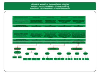 CÉDULA 12. MODELO DE VALORACIÓN POR RÚBRICAS
MÓDULO I IDENTIFICA LAS BASES DE LA INFORMÁTICA
SUBMÓDULO II APLICA LAS BASES DE LA PROGRAMACIÓN

PARES CATEGÓRICOS PREVISTOS

DESEMPEÑO MEDIO

DESEMPEÑO ALTO

DESEMPEÑO SOBRESALIENTE

Establecimiento de solo una
referencia teórica con sus
componentes metodológicos

Establecimiento de dos referentes
teóricos y sus componentes
metodológicos

Establecimiento de tres marcos
teóricos y sus componentes
metodológicos

50%
CALIFICACIÓN DE SEIS-SIETE

75%
CALIFICACIÓN DE OCHO-NUEVE

100%
CALIFICACIÓN DE DIEZ

DESEMPEÑO BAJO

Utilización de referentes teóricos y
Ausencia de referentes teóricos
metodológicos para sustentar la estructura
basados en alguna tendencia o
lógica de la pregunta-solución planteada en
enfoque científico y/o disciplinario
la clase

VALORACIÓN RUBRICADA
( SEGMENTO UNO DEL PAR PRIMERO)

25%
CALIFICACIÓN DE CINCO

PARES CATEGÓRICOS PREVISTOS

DESEMPEÑO BAJO

DESEMPEÑO MEDIO

DESEMPEÑO ALTO

DESEMPEÑO SOBRESALIENTE

Recurrencia a categorías, conceptos,
atributos específicos a la subunidad o
unidad temática abordada
(árbol de expansión en tres capas
horizontales)

Árbol de expansión con una
categoría mayor(parte alta), un
concepto en el nivel medio y dos
atributos en el nivel bajo

Árbol con una categoría mayor en
el nivel uno; dos conceptos
coordinados en el nivel dos y
cuatro atributos en el nivel bajo,
siendo dos atributos por concepto
coordinado

Árbol con una categoría mayor en
el nivel uno; dos conceptos
coordinados en el nivel dos y seis
atributos en el nivel bajo, siendo
tres atributos por concepto
coordinado

Árbol de expansión a tres niveles
horizontales situando en la parte
alta una supracategoría. En el nivel
medio, tres conceptos coordinados
de igual peso de importancia y en el
nivel tres, situar nueve atributos

VALORACIÓN RUBRICADA
( SEGMENTO DOS DEL PAR PRIMERO)

25%
CALIFICACIÓN DE CINCO

50%
CALIFICACIÓN DE SEIS-SIETE

75%
CALIFICACIÓN DE OCHO-NUEVE

100%
CALIFICACIÓN D DIEZ

SUMATORIA DE VALORACIÓN DEL PAR
PRIMERO DE CATEGORÍAS

UNIDAD TEMÁTICA RESPECTIVA NO
ACREDITADA POR EL PAR PRIMERO

UNIDAD TEMÁTICA DE ACREDITACIÓN
MEDIA POR EL PAR PRIMERO

UNIDAD TEMÁTICA DE ACREDITACIÓN
ALTA POR EL PAR PRIMERO

UNIDAD TEMÁTICA ACREDITADA
SOBRESALIENTEMENTE POR EL PAR
PRIMERO

CATEGORIA MAYOR
(SUPRAORDENADA)

CONCEPTO
DERIVADO
(preguntas periféricas)

ATRIBUTO
PRIMERO

CONCEPTO
1

CATEGORÍA MAYOR
(SUPRAORDENADA)

CATEGORÍA MAYOR
(SUPRAORDENADA)

CATEGORÍA MAYOR
(SUPRAORDENADA)

CONCEPTO
2

CONCEPTO 2

CONCEPTO 1

CONCEPTO 2

CONCEPTO 1

CONCEPTO 3

ATRIBUTO
SEGUNDO
ATRIBUTO
1.1

ATRIBUTO
1.2

ATRIBUTO
2.1

ATRIBUTO
2.2

ATRIBUTO
1.1

ATRIBUTO
1.2

ATRIBUTO
1.3

ATRIBUTO
2.1

ATRIBUTO
2.2

ATRIBUTO
2.3

A1.1

A1.2

A1.3

A2.1

A2.2

A2.3

A3.1

A3.2 A3.3

 