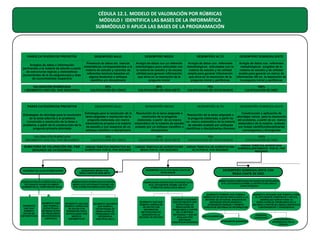 CÉDULA 12.1. MODELO DE VALORACIÓN POR RÚBRICAS
MÓDULO I IDENTIFICA LAS BASES DE LA INFORMÁTICA
SUBMÓDULO II APLICA LAS BASES DE LA PROGRAMACIÓN

PARES CATEGÓRICOS PREVISTOS

DESEMPEÑO BAJO

DESEMPEÑO MEDIO

DESEMPEÑO ALTO

DESEMPEÑO SOBRESALIENTE

Arreglos de datos e información
pertinentes a la materia de estudio a partir
de estructuras lógicas y sistemáticas
provenientes de la (s) asignatura(s) y área
de conocimientos respectiva

Presencia de datos sin marcos
sistemáticos correspondientes a la
materia de estudio y carentes de
referentes teóricos basados en
alguna tendencia o enfoque
científico y/o disciplinario

Arreglo de datos con un referente
metodológico poco articulado con
la materia de estudio y de escasa
utilidad para generar información
que sirva en la resolución de la
pregunta inicial

Arreglo de datos con referentes
metodológicos articulados con la
materia de estudio y de utilidad
amplia para generar información
que sirva en la resolución de la
pregunta inicial y periféricas

Arreglo de datos con referentes
metodológicos surgidos de la
materia de estudio y de utilidad
amplia para generar un marco de
información útil en la resolución de
la pregunta inicial y periféricas

VALORACIÓN RUBRICADA
( SEGMENTO UNO DEL PAR SEGUNDO)

25%
CALIFICACIÓN DE CINCO

50%
CALIFICACIÓN DE SEIS-SIETE

75%
CALIFICACIÓN DE OCHO-NUEVE

100%
CALIFICACIÓN DE DIEZ

PARES CATEGÓRICOS PREVISTOS

DESEMPEÑO BAJO

DESEMPEÑO MEDIO

DESEMPEÑO ALTO

DESEMPEÑO SOBRESALIENTE

Estrategias de abordaje para la resolución
de la tarea adscrita o el problema
construido y resolución de la tarea o
problema, a partir de la construcción de la
pregunta primaria abordada

Estrategia para la resolución de la
tarea asignada o resolución de la
pregunta elaborada, sin marco
sistemáticos propios a la materia
de estudio y con ausencia de un
enfoque científico o disciplinario

VALORACIÓN RUBRICADA
(SEGMENTO DOS DEL PAR SEGUNDO)

25%
CALIFICACIÓN DE CINCO

50%
CALIFICACIÓN DE SEIS-SIETE

75%
CALIFICACIÓN DE OCHO-NUEVE

100%
CALIFICACIÓN DE DIEZ

SUMATORIA DE VALORACIÓN DEL PAR
SEGUNDO DE CATEGORÍAS

UNIDAD TEMÁTICA RESPECTIVA NO
ACREDITADA POR EL PAR SEGUNDO

UNIDAD TEMÁTICA DE ACREDITACIÓN
MEDIA POR EL PAR SEGUNDO

UNIDAD TEMÁTICA DE ACREDITACIÓN
ALTA POR EL PAR SEGUNDO

UNIDAD TEMÁTICA ACREDITADA
SOBRESALIENTEMENTE POR EL PAR
SEGUNDO

CRITERIOS DE LA NO ACREDITACIÓN

RUBRICACIÓN NO ACREDITADA SI EL
ESTUDIANTE ASUME EN AMBOS
SEGMENTOS EL COMPONENTE BAJO

SEGMENTO
UNO QUE
RUBRICA
DATOS NO
SISTEMÁTICOS

SEGMENTO DOS
QUE RUBRICA
ESTRATEGIAS
DE RESOLUCIÓN
DE PROBLEMAS
SIN REFERENCIA
CIENTÍFICA

DESEMPEÑO MEDIO CON
RESULTANTE DE SEIS-SIETE

RUBRICACIÓN ACREDITADA EN RANGO
MEDIO SI EL ESTUDIANTE ASUME LOS
DOS ATRIBUTOS SEÑALADOS ABAJO

SEGMENTO UNO QUE
RUBRICA ARREGLOS
DE DATOS CON
RFERENTES POCO
ARTICULADOS CON
MARCOS
SISTEMÁTICOS

SEGMENTO SEGUNDO
QUE RUBRICA
ESTRATEGIAS DE
RESOLUCIÓN DE
PROBLEMAS CON
REFERENCIA
CIENTÍFICA BAJA

Resolución de la tarea asignada o
Construcción y aplicación de
Resolución de la tarea asignada o
resolución de la pregunta
abordajes varios para la resolución
la pregunta elaborada, a partir de
elaborada, a partir de un marco
del problema, a partir de un marco
un marco sistemático de la materia
sistemático de la materia de estudio
sistemático de la materia avalado
de estudio avalado por enfoques
avalado por un enfoque científico o
por líneas científico/disciplinarias
científicos o disciplinarios diversos
disciplinario
convergentes y divergentes

DESEMPEÑO ALTO CON RESULTANTE DE
OCHO-NUEVE

RUBRICACIÓN ACREDITADA EN RANGO ALTO
SI EL ESTUDIANTE ASUME LOS DOS
ATRIBUTOS SEÑALADOS ABAJO

SEGMENTO UNO QUE
RUBRICA ARREGLOS
DE DATOS CON
REFERENTES
METODOLÓGICOS
BASADOS EN LA
MATERIA DE ESTUDIO

SEGMENTO SEGUNDO
QUE ESTABLECE UNA
ESTRATEGIA DE
RESOLUCIÓN DE
PROBLEMAS A PARTIR
DE LA MATERIA
ESTUDIADA Y QUE ES
AVALADA POR
ENFOQUES
CIENTÍFICOS DIVERSOS

DESEMPEÑO SOBRESALIENTE CON
RESULTANTE DE DIEZ
RUBRICACIÓN ACREDITADA EN RANGO DE EXCELENCIA
SI EL ESTUDIANTE ASUME LA ESTRUCTURA ABAJO
CARACTERIZADA

SEGMENTO PRIMERO QUE RUBRICA
ARREGLOS DE DATOS VINCULADOS A LA
MATERIA DE ESTUDIOS, BASADOS EN
ENFOQUES DISCIPLINARIOS E
INTERDISCIPLINARIOS Y PERMITE
CONSTRUIR SISTEMAS DE INFORMACIÓN

DISCIPLINARIEDAD
INTERDISCIPLINARIEDAD

SEGMENTO SEGUNDO QUE RUBRICA COMO
EL ESTUDIANTE CONSTRUYE Y APLICA
ABORDAJES VARIOS PARA LA
RESOLUCIÓN DE PROBLEMAS EN LA
MATERIA A PARTIR DE LÍNEAS CIENTÍFICAS
CONVERGENTES Y DIVERGENTES

DIVERSOS
ABORDAJES

CONVERGENCIA Y
DIVERGENCIA EN LA
CIENCIA

 