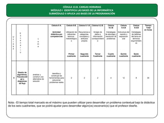CÉDULA 13.B. CARGAS HORARIAS
MÓDULO I IDENTIFICA LAS BASES DE LA INFORMÁTICA
SUBMÓDULO II APLICA LAS BASES DE LA PROGRAMACIÓN

Cédula 9 A.

U
n
i
d
a
d

II

E
s
c
e
n
a
r
i
o

Diseño de
algoritmos,
Pseudocódi
go y
diagramas
de flujo

Actividad
didáctica por
competencias
T
e
m
a

Cédula 9.B.

Cédula 9.1.B

Cédula 9.2.B.

Cédula
9.3.B

Cédula
9.4.B

Cédula
9.5.B

Utilización de Recurrencia a
Arreglo de
Estrategias Estructura del Estrategias
referentes
categorías,
datos e
de abordaje y
reporte o
de defensa
teóricos conceptos y
información
resolución de
exposición
del tema en
metodológico
atributos
correspondient
problemas
oral
términos
s
propios
e
argumentativ
os

Primer
cuadrante

analizar y
construir una
alternativa de
solución

Identifica y
construye las
herramientas para
solucionar
problemas reales

Tiempo
Total
en horas

Segundo
cuadrante

Tercer
Cuadrante

Cuarto
cuadrante

Quinto
cuadrante

Sexto
cuadrante

2

2

2

4

12

8

30

Nota.- El tiempo total marcado es el máximo que pueden utilizar para desarrollar un problema contextual bajo la didáctica
de los seis cuadrantes, que se podrá ajustar para desarrollar algún(os) escenario(s) que el profesor diseñe.

 