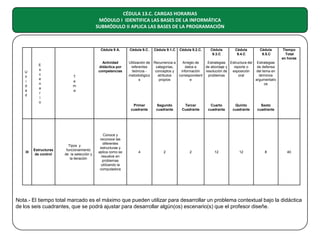 CÉDULA 13.C. CARGAS HORARIAS
MÓDULO I IDENTIFICA LAS BASES DE LA INFORMÁTICA
SUBMÓDULO II APLICA LAS BASES DE LA PROGRAMACIÓN

Cédula 9 A.

U
n
i
d
a
d

III

E
s
c
e
n
a
r
i
o

Estructuras
de control

Actividad
didáctica por
competencias
T
e
m
a

Cédula 9.C.

Cédula 9.1.C

Cédula 9.2.C.

Cédula
9.3.C

Cédula
9.4.C

Cédula
9.5.C

Utilización de Recurrencia a
Arreglo de
Estrategias Estructura del Estrategias
referentes
categorías,
datos e
de abordaje y
reporte o
de defensa
teóricos conceptos y
información
resolución de
exposición
del tema en
metodológico
atributos
correspondient
problemas
oral
términos
s
propios
e
argumentativ
os

Primer
cuadrante

Tipos y
funcionamiento
de la selección y
la iteración

Conoce y
reconoce las
diferentes
estructuras y
aplica como se
resuelve en
problemas
utilizando la
computadora

Tiempo
Total
en horas

Segundo
cuadrante

Tercer
Cuadrante

Cuarto
cuadrante

Quinto
cuadrante

Sexto
cuadrante

4

2

2

12

12

8

40

Nota.- El tiempo total marcado es el máximo que pueden utilizar para desarrollar un problema contextual bajo la didáctica
de los seis cuadrantes, que se podrá ajustar para desarrollar algún(os) escenario(s) que el profesor diseñe.

 