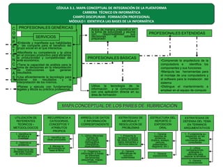 CÉDULA 3.1. MAPA CONCEPTUAL DE INTEGRACIÓN DE LA PLATAFORMA
CARRERA TÉCNICO EN INFORMÁTICA
CAMPO DISCIPLINAR: FORMACIÓN PROFESIONAL
MÓDULO I IDENTIFICA LAS BASES DE LA INFORMÁTICA
C
O
M
P
E
T
E
N
C
I
A
S

PROFESIONALES GENÉRICAS
SERVICIOS
•Entiende y manifiesta sus habilidades
y las comparte para el beneficio del
grupo social en el que interactúa.
•Manifiesta su competencia y la ubica
en el proceso productivo para eficientar
la productividad y competitividad del
ente económico.
•Tiene la capacidad de análisis para la
toma de decisiones en la interpretación
de
instrucciones
que
generan
resultados.
•Usa eficientemente la tecnología para
obtener
los
resultados
y
la
interpretación de los mismos.
•Planea y ejecuta con fundamentos
legales y éticos su práctica profesional.

Actúa de manera prepositiva en
la toma de soluciones y asume
con
responsabilidad
sus
decisiones
al
saberse
preparado

PROFESIONALES BÁSICAS

Utiliza la tecnología de la
información y la comunicación
con una aplicación directa en su
área de formación

PROFESIONALES EXTENDIDAS

•Comprende la arquitectura de la
computadora e
identifica los
componentes y sus funciones
•Manipula las herramientas para
el montaje de una computadora y
el software para la instalación del
sistema
•Distingue el mantenimiento a
emplear en el equipo de computo

MAPA CONCEPTUAL DE LOS PARES DE RÚBRICACIÓN
UTILIZACIÓN DE
REFERENTES
TEORICOS METODOLOGICOS
1. Identifica la
temática a
investigar
2.- Delimita el
problema
3.- Selecciona las
diferentes fuentes
de información

RECURRENCIA A
CATEGORIAS,
CONCEPTOS Y
ATRIBUTOS
PROPIOS
1.- Identifica las
ideas principales
2.-Maneja la
terminología en
base al tema

ARREGLO DE DATOS
E INFORMACIÓN
CORRESPONDIENTE

ESTRATEGIAS DE
ABORDAJE Y
RESOLUCION DE
PROBLEMAS

1.- Utiliza diferentes
fuentes de
información
(bibliográfica,
cibergráfica,
especialistas)

1.-Presenta la
temática y explica
las ideas centrales,
datos relevantes y
términos básicos

2.- Organiza la
información a través
de diferentes
herramientas
(esquemas, mapas,
matrices)

2.- Genera
alternativas de
solución
sustentadas

ESTRUCTURA DEL
REPORTE O
EXPOSICION
ORAL
1.- Generar
reportes de
evidencia
(tríptico, ensayo,
película,
presentación,
diagrama, etc.)
1.- Generar
exposiciones

ESTRATEGIAS DE
DEFENSA DEL TEMA
EN TERMINOS
ARGUMENTATIVOS
1.- Fundamenta su
exposición en las
fuentes de
información antes
consultadas
2.- Utiliza
comparaciones,
analogías o
refencias para
explicar la temática
3.- Genera
conclusiones

 
