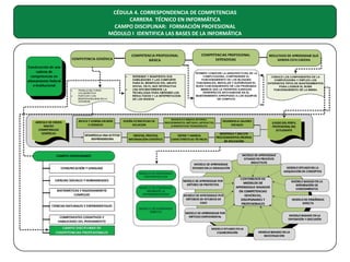 CÉDULA 4. CORRESPONDENCIA DE COMPETENCIAS
CARRERA TÉCNICO EN INFORMÁTICA
CAMPO DISCIPLINAR: FORMACIÓN PROFESIONAL
MÓDULO I IDENTIFICA LAS BASES DE LA INFORMÁTICA

 