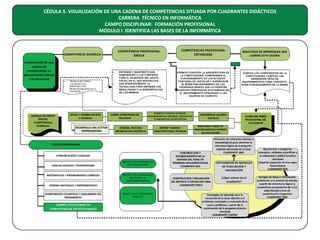 CÉDULA 5. VISUALIZACIÓN DE UNA CADENA DE COMPETENCIAS SITUADA POR CUADRANTES DIDÁCTICOS
CARRERA TÉCNICO EN INFORMÁTICA
CAMPO DISCIPLINAR: FORMACIÓN PROFESIONAL
MÓDULO I IDENTIFICA LAS BASES DE LA INFORMÁTICA

 