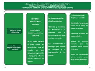 CÉDULA 6.1. CADENA DE COMPETENCIAS EN UNIDADES TEMÁTICAS
MÓDULO I IDENTIFICA LAS BASES DE LA INFORMÁTICA
SUBMÓDULO III ENSAMBLA, CONFIGURA Y MANTIENE EQUIPOS DE CÓMPUTO

Perfil de competencias
disciplinares extendidas

Perfil de competencias

CONTENIDO

disciplinares básicas

PROGRAMÁTICO

•Identifica las herramientas

UNIDAD II
•Entiende y manifiesta
Trabaja de forma
colaborativa

HERRAMIENTAS Y
PROGRAMAS PARA EL

sus habilidades y las
comparte

para

el

beneficio del grupo social

SERVICIO

básicas para el trabajo en
equipos de cómputo
•Demuestra el armado de
una computadora

en el que interactúa
En esta unidad temática
Participa con
responsabilidad en la
sociedad

el

joven conoce las

herramientas
armado

de

para el
una

•Emplea
necesario

tecnología para obtener

instalación de un sistema

los

de cómputo

resultados

interpretación

a manipular el software

mismos

sistema

software

•Usa eficientemente la

computadora, y se inicia
para la instalación del

el

y
de

la

para

la

los
•Utiliza los componentes
químicos para la limpieza
de un sistema de cómputo

 