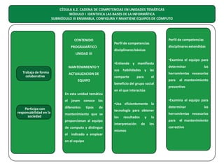 CÉDULA 6.2. CADENA DE COMPETENCIAS EN UNIDADES TEMÁTICAS
MÓDULO I IDENTIFICA LAS BASES DE LA INFORMÁTICA
SUBMÓDULO III ENSAMBLA, CONFIGURA Y MANTIENE EQUIPOS DE CÓMPUTO

CONTENIDO
PROGRAMÁTICO

MANTENIMIENTO Y
ACTUALIZACION DE
EQUIPO

el joven conoce los
diferentes

tipos

de

mantenimiento que se
proporcionan al equipo
de computo y distingue
el indicado a emplear
en el equipo

•Entiende y manifiesta
sus habilidades y las
comparte

para

el

beneficio del grupo social

En esta unidad temática

Participa con
responsabilidad en la
sociedad

disciplinares extendidas

disciplinares básicas

UNIDAD III

Trabaja de forma
colaborativa

Perfil de competencias

Perfil de competencias

en el que interactúa
•Usa eficientemente la
tecnología para obtener
los

resultados

interpretación
mismos

y
de

la
los

•Examina el equipo para
determinar

las

herramientas necesarias
para

el mantenimiento

preventivo
•Examina el equipo para
determinar

las

herramientas necesarias
para

el mantenimiento

correctivo

 