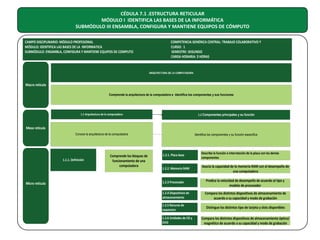 CÉDULA 7.1 .ESTRUCTURA RETICULAR
MÓDULO I IDENTIFICA LAS BASES DE LA INFORMÁTICA
SUBMÓDULO III ENSAMBLA, CONFIGURA Y MANTIENE EQUIPOS DE CÓMPUTO
CAMPO DISCIPLINARIO: MÓDULO PROFESIONAL
MÓDULO: IDENTIFICA LAS BASES DE LA INFORMATICA
SUBMÓDULO: ENSAMBLA, CONFIGURA Y MANTIENE EQUIPOS DE COMPUTO

COMPETENCIA GENÉRICA CENTRAL: TRABAJO COLABORATIVO Y
CURSO: 1
SEMESTRE: SEGUNDO
CARGA HORARIA: 3 HORAS

ARQUITECTURA DE LA COMPUTADORA

Macro retícula
Comprende la arquitectura de la computadora e identifica los componentes y sus funciones

1.1 Arquitectura de la computadora

1.2 Componentes principales y su función

Conoce la arquitectura de la computadora

Identifica los componentes y su función especifica

Meso retícula

1.1.1. Definición

Micro retícula

Comprende los bloques de
funcionamiento de una
computadora

1.2.1. Placa base

Describe la función e interrelación de la placa con los demás
componentes

1.2.2. Memoria RAM

Asocia la capacidad de la memoria RAM con el desempeño de
una computadora

1.2.3 Procesador

Predice la velocidad de desempeño de acuerdo al tipo y
modelo de procesador

1.2.4 Dispositivos de
almacenamiento

Compara los distintos dispositivos de almacenamiento de
acuerdo a su capacidad y modo de grabación

1.2.5 Ranuras de
expansion
1.2.6 Unidades de CD y
DVD

Distingue los distintos tipo de tarjeta y slots disponibles
Compara los distintos dispositivos de almacenamiento óptico/
magnético de acuerdo a su capacidad y modo de grabación

 