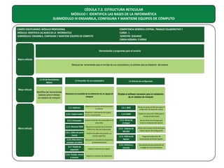 CÉDULA 7.2. ESTRUCTURA RETICULAR
MÓDULO I IDENTIFICA LAS BASES DE LA INFORMÁTICA
SUBMÓDULO III ENSAMBLA, CONFIGURA Y MANTIENE EQUIPOS DE CÓMPUTO
CAMPO DISCIPLINARIO: MÓDULO PROFESIONAL
MÓDULO: IDENTIFICA LAS BASES DE LA INFORMATICA
SUBMÓDULO: ENSAMBLA, CONFIGURA Y MANTIENE EQUIPOS DE COMPUTO

COMPETENCIA GENÉRICA CENTRAL: TRABAJO COLABORATIVO Y
CURSO: 1
SEMESTRE: SEGUNDO
CARGA HORARIA: 3 HORAS

Herramientas y programas para el servicio
Macro retícula
Manipula las herramientas para el montaje de una computadora y el software para la instalación del sistema

2.1 Kit de Herramientas
Básicas

2.2 Ensamble de una computadora

2.3 Utilerias de configuracion

Identifica las herramientas
básicas para el trabajo
en equipos de computo

Demuestra el ensamble de los elementos de un equipo de
cómputo

Emplea el software necesario para la instalación
de un sistema de cómputo

Meso retícula

2.2.1 Gabinete

Muestra la inserción de elementos en
su interior
Muestra la interrelación de la placa

2.2.2. Tarjeta madre con los componentes
2.2.3. Procesador

Micro retícula

Ilustra la inserción del procesador en la
placa base

2.2.4. Memoria RAM

Muestra la inserción de la memoria
RAM en los slots de la placa base

2.2.5. Cables de panel
frontal

Clasifica los cables de acuerdo a su
función específica

2.2.6. Disco duro y
unidades extraíbles

Demuestra la conexión de dispositivos
de almacenamiento

2.2.7 Tarjeta de
expansión

Explica la inserción de trajetas

2.2.8. Teclado, mouse
y monitor

Muestra la conexión de dispositivos

2.3.1. BIOS

Maneja los ajustes del BIOS para lograr la
configuración del equipo de cómputo

2.3.2 FDISK

Emplea la instrucción FDISK para el
manejo de particiones

2.3.3. Discos de
arranque

Usa los discos de arranque para
iniciar la instalación del sistema

2.3.4. Utilerias de
MS-DOS

Utiliza instrucciones de MS-DOS para
realizar ajustes de configuración

2.3.5. Utilerias de
Norton

Programa la ejecución de
herramientas de Norton System

2.3.6. Antivirus y
Vacunas

Usa aplicaciones de prevención de
contagio de virus informáticos

 