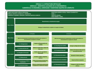 CÉDULA 7.3. ESTRUCTURA RETICULAR
MÓDULO I IDENTIFICA LAS BASES DE LA INFORMÁTICA
SUBMÓDULO III ENSAMBLA, CONFIGURA Y MANTIENE EQUIPOS DE CÓMPUTO
CAMPO DISCIPLINARIO: MÓDULO PROFESIONAL
MÓDULO: IDENTIFICA LAS BASES DE LA INFORMATICA
SUBMÓDULO: ENSAMBLA, CONFIGURA Y MANTIENE EQUIPOS DE COMPUTO

MÓDULO
PROFESIONAL

COMPETENCIA GENÉRICA CENTRAL: TRABAJO COLABORATIVO Y
CURSO: 1
SEMESTRE: SEGUNDO
CARGA HORARIA: 3 HORAS

Mantenimiento y actualización de equipo
Macro retícula
Distingue el mantenimiento a emplear en el equipo de cómputo

3.1 Preventivo

Meso retícula

3.2 Correctivo

Aplica las herramientas del mantenimiento preventivo para mantener en
funcionamiento los equipos de cómputo

Aplica las herramientas del mantenimiento correctivo para mantener en
funcionamiento los equipos de cómputo

3.1.1 Defragmentacion

Emplea la defragmentación de
unidades
Realiza la revisión física y lógica del
disco duro

3.1.3 Respaldo de información

3.2.2 Formateo de disco duro

Emplea el formateo de disco para la
corrección de errores
Reinstala el sistema operativo

3.2.4 Reinstalación de controladores

Coloca los drivers necesarios

3.2.5 Reinstalación de vacunas

Protege por medio de software
antivirus

Realiza copia de seguridad de
información

3.1.4 Rastreo de virus

Corrige la configuración del sistema

3.2.3 Reinstalación del sistema

3.1.2 Escaneo del disco duro

3.2.1 Reconfiguración del BIOS

Actualiza y emplea programas
antivirus

Micro retícula

3.1.5. Discos de limpieza para unidades de
almacenamiento

Emplea las herramientas de limpieza para
dispositivos de almacenamiento

3.1.6 Insumos para limpieza

Utiliza los componentes químicos para
la limpieza de un sistema de cómputo

 