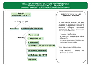 CÉDULA 8.1.A. ACTIVIDADES DIDÁCTICAS POR COMPETENCIAS
MÓDULO I IDENTIFICA LAS BASES DE LA INFORMÁTICA
SUBMÓDULO III ENSAMBLA, CONFIGURA Y MANTIENE EQUIPOS DE CÓMPUTO

DESCRIPTIVO DEL MAPA DE
CONTENIDO TEMÁTICO

El mapa permite entender dos ejes
temáticos, se desdobla en siete micro
contenidos, que permiten al docente y
estudiante
establecer
actividades
colaborativas que lleven un proceso
gradual de entendimiento:
• Acceso a la información
• Selección y sistematización de la
información
• Evalúa argumentos y opiniones de
sus compañeros de equipo

Hasta llegar a un punto ideal que es:
• La valoración y
problema contextual

solución

del

 