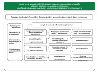CÉDULA 10.2.A. MODELO DIDÁCTICO GLOBAL SITUADO EN CUADRANTES DE DESEMPEÑO
MÓDULO I IDENTIFICA LAS BASES DE LA INFORMÁTICA
SUBMÓDULO III ENSAMBLA, CONFIGURA Y MANTIENE EQUIPOS DE CÓMPUTO (CUADRANTE 3)

Acceso a fuentes de información y documentación y generación de arreglo de datos y referentes

Tres categorías
disciplinares

1.Arquitectura de
la computadora

2. Herramientas y
programas para el
servicio

Arreglo de fuentes de información en primera fase

Arreglo para nivel de orden
macro ( 3 categorías
disciplinares)

Línea bibliográfica
( 3 soportes mínimos )

Línea cibergráfica
3. Mantenimiento
y actualización de
equipo

( 16 soportes vía internet )

Línea Web 2.0 ( un video blog
por dominio temático )

Arreglo para nivel de orden
meso ( 7 mesodominios )

Arreglo para nivel de orden
micro ( 32 microdominios )

Línea bibliográfica ( 7
soportes bibliográficos
mínimos )

Línea bibliográfica

Línea cibergráfica ( 16
soportes vía internet
calificados )

Línea cibergráfica

Línea de recurso
http://reparesupc.com

Recursos
http://www.koalasoftmx.net/article.php/
armar-pc-guia-lego

 