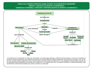 CÉDULA 10.3.A MODELO DIDÁCTICO GLOBAL SITUADO EN CUADRANTES DE DESEMPEÑO
MÓDULO I IDENTIFICA LAS BASES DE LA INFORMÁTICA
SUBMÓDULO III ENSAMBLA, CONFIGURA Y MANTIENE EQUIPOS DE CÓMPUTO (CUADRANTE 4)

La arquitectura de la computadora se integra por componentes, como placa base, gabinete y unidades de almacenamiento y se inicia con el gabinete al
cual se le introduce la placa base, que contendrá el procesador, la memoria RAM y las tarjetas de expansión, que pueden ser de modem, de tv, de red,
de video, de audio; además el gabinete incluye la fuente de poder que aporta energía a la placa base y a las unidades de almacenamiento, mismas que
son soportadas dentro del gabinete y que pueden ser la unidad de 3 ½”, la unidad de disco duro, la unidad de CD-ROM, La unidad de DVD-ROM, y más
actualmente la unidad lectora de tarjetas, las cuales se conectan a la placa base.

 